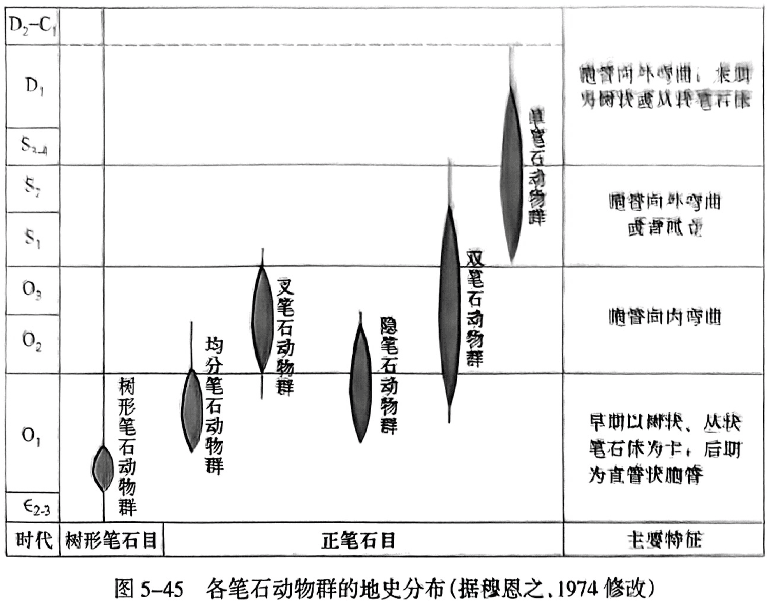 图5-45 各笔石动物群的地史分布(据穆恩之，1974修改)
