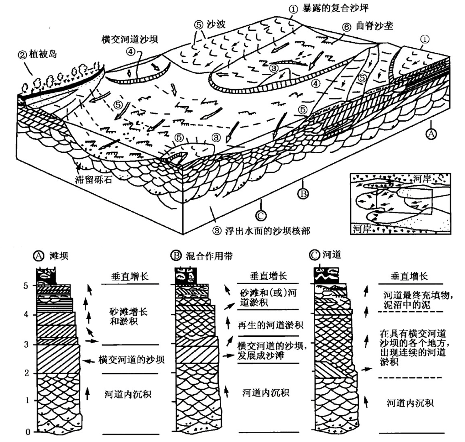 图18-11辫状河沉积环境立体模型(据沃克，1979)