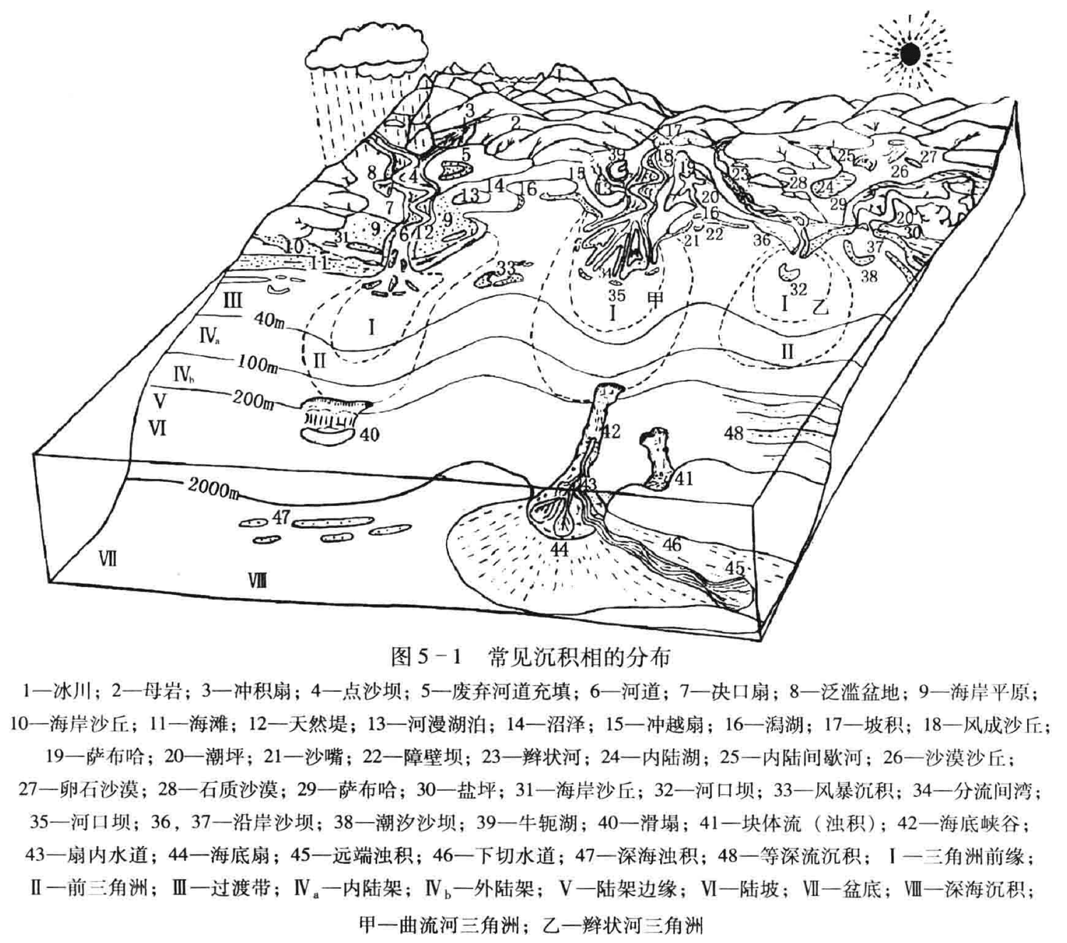 1——冰川；2——母岩；3——冲积扇；4—点沙坝；5——废弃河道充填；6——河道；7——决口扇；8——泛滥盆地；9——海岸平原；10——海岸沙丘; 11——海滩; 12——天然堤; 13——河漫湖泊; 14——沼泽; 15——冲越扇; 16——淘湖; 17——坡积; 18——风成沙丘;19—萨布哈;20—潮坪; 21—沙嘴; 22—障壁坝; 23—䌟状河; 24—内陆湖; 25—内陆间歇河; 26—沙漠沙丘;27一卵石沙漠; 28——石质沙漠; 29——萨布哈; 30——盐坪; 31——海岸沙丘; 32——河口坝; 33——风暴沉积; 34——分流间湾;35——河口坝; 36, 37——沿岸沙坝; 38——潮汐沙坝; 39——牛轭湖;40——滑塌; 41——块体流 (浊积); 42——海底峡谷:43——扇内水道：44——海底扇；45—远端浊积；46——下切水道；47——深海浊积；48——等深流沉积； Ⅰ——三角洲前缘；Ⅱ—前三角洲； Ⅲ——过渡带； Ⅳ.一内陆架；Ⅳ.一外陆架； Ⅴ——陆架边缘；Ⅵ—陆坡；Ⅶ——盆底；Ⅷ——深海沉积；甲——曲流河三角洲：乙—辩状河三角洲