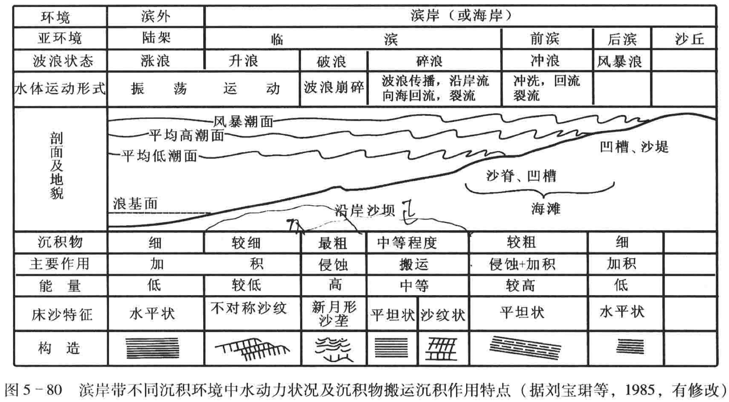 图5-80 滨岸带不同沉积环境中水动力状况及沉积物搬运沉积作用特点(据刘宝珺等，1985，有修改)