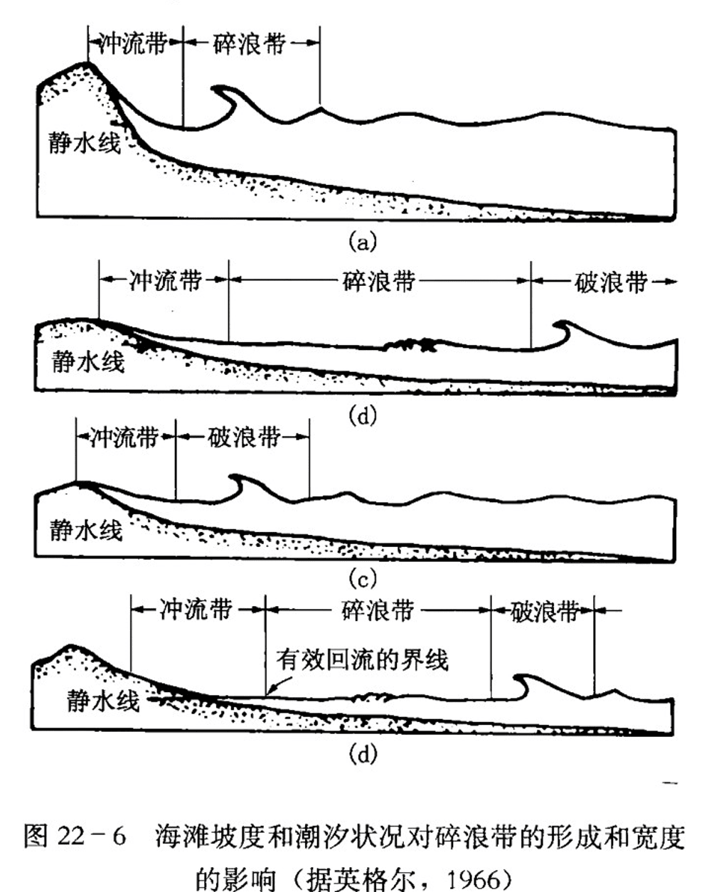 (a) 陡坡海岸不形成碎浪带； (b) 缓坡海岸有较宽的碎浪带； (c) 中等坡度海岸在高潮时不形成碎浪带； (d) 中等坡度海岸 在低潮时有碎浪带