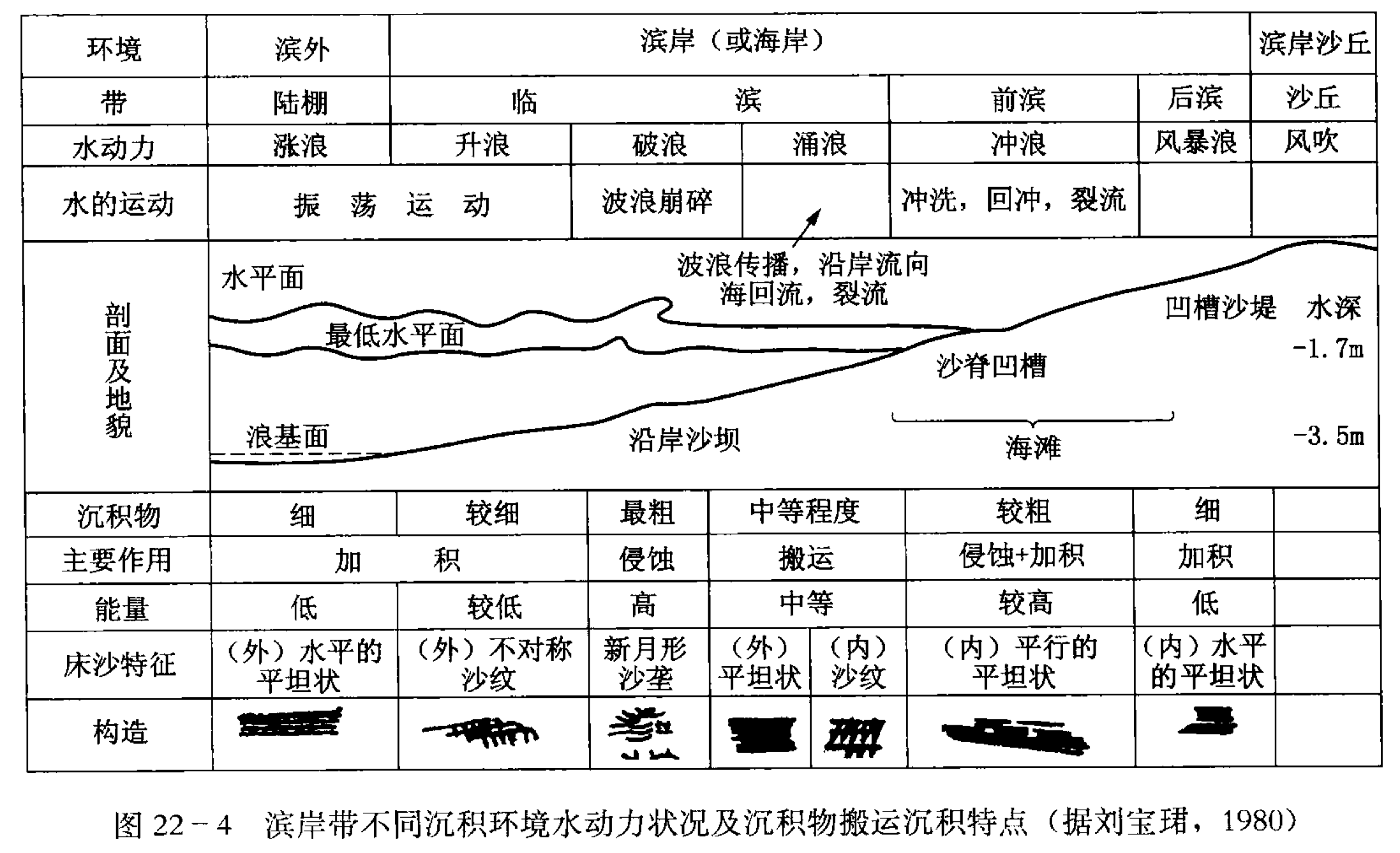 图22-4 滨岸带不同沉积环境水动力状况及沉积物搬运沉积特点 (据刘宝珺，1980)